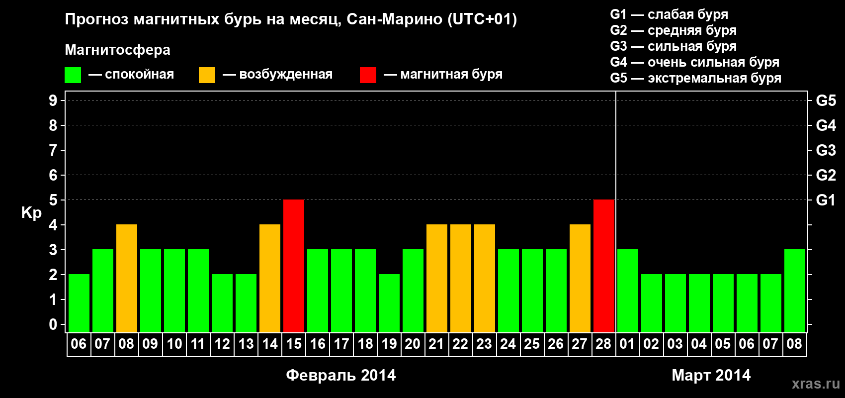 Прогноз максимального суточного геомагнитного индекса Kp на <b>1 месяц</b> (31 день) <b>с 06 февраля по 08 марта 2014 г</b>