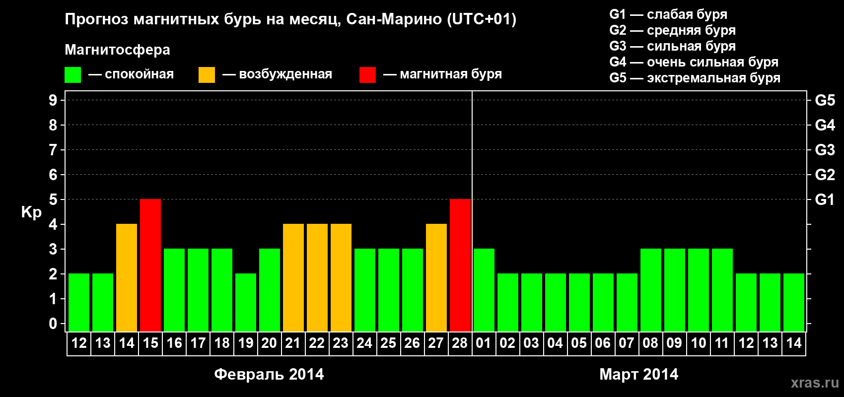 Прогноз максимального суточного геомагнитного индекса Kp на <b>1 месяц</b> (31 день) <b>с 12 февраля по 14 марта 2014 г</b>