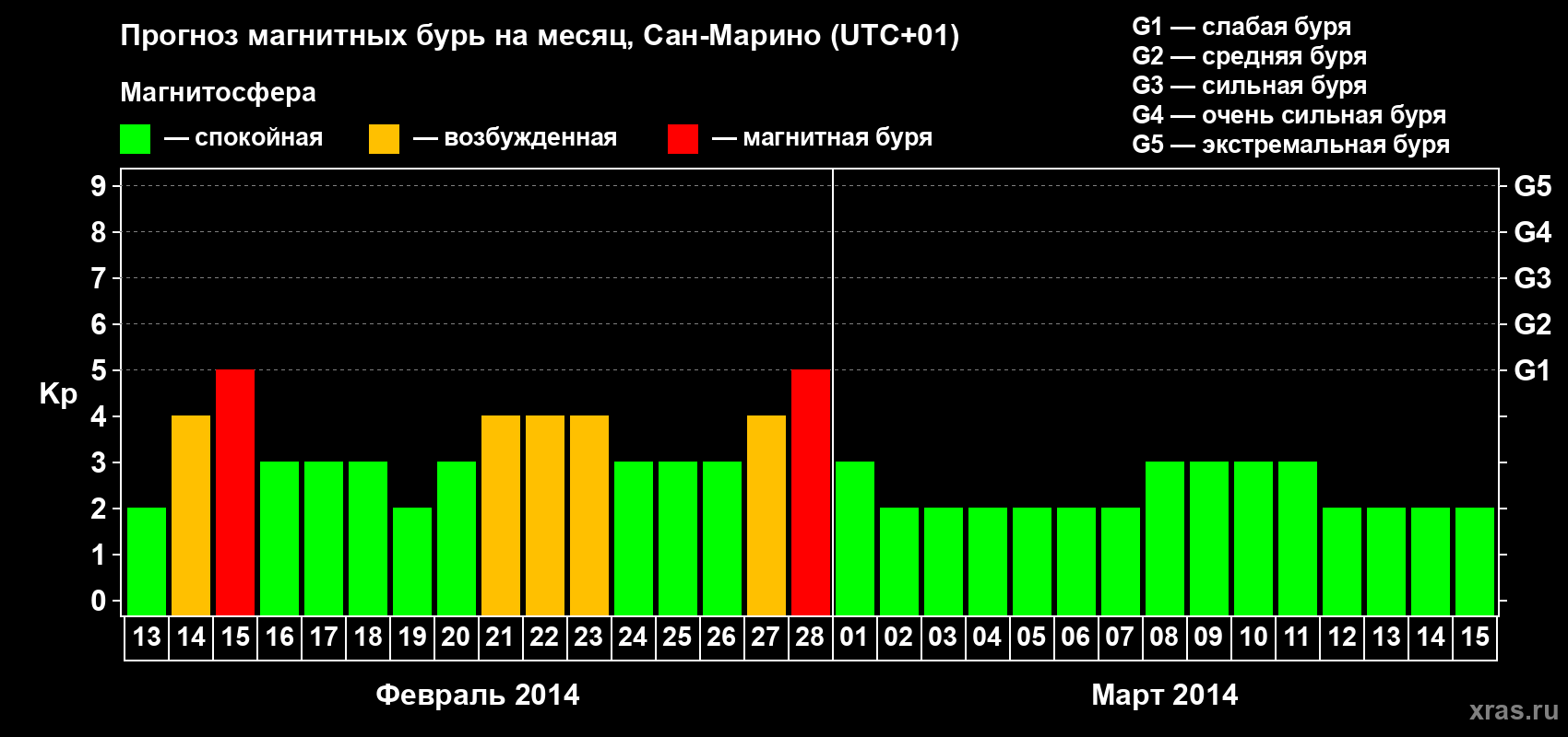 Прогноз максимального суточного геомагнитного индекса Kp на <b>1 месяц</b> (31 день) <b>с 13 февраля по 15 марта 2014 г</b>