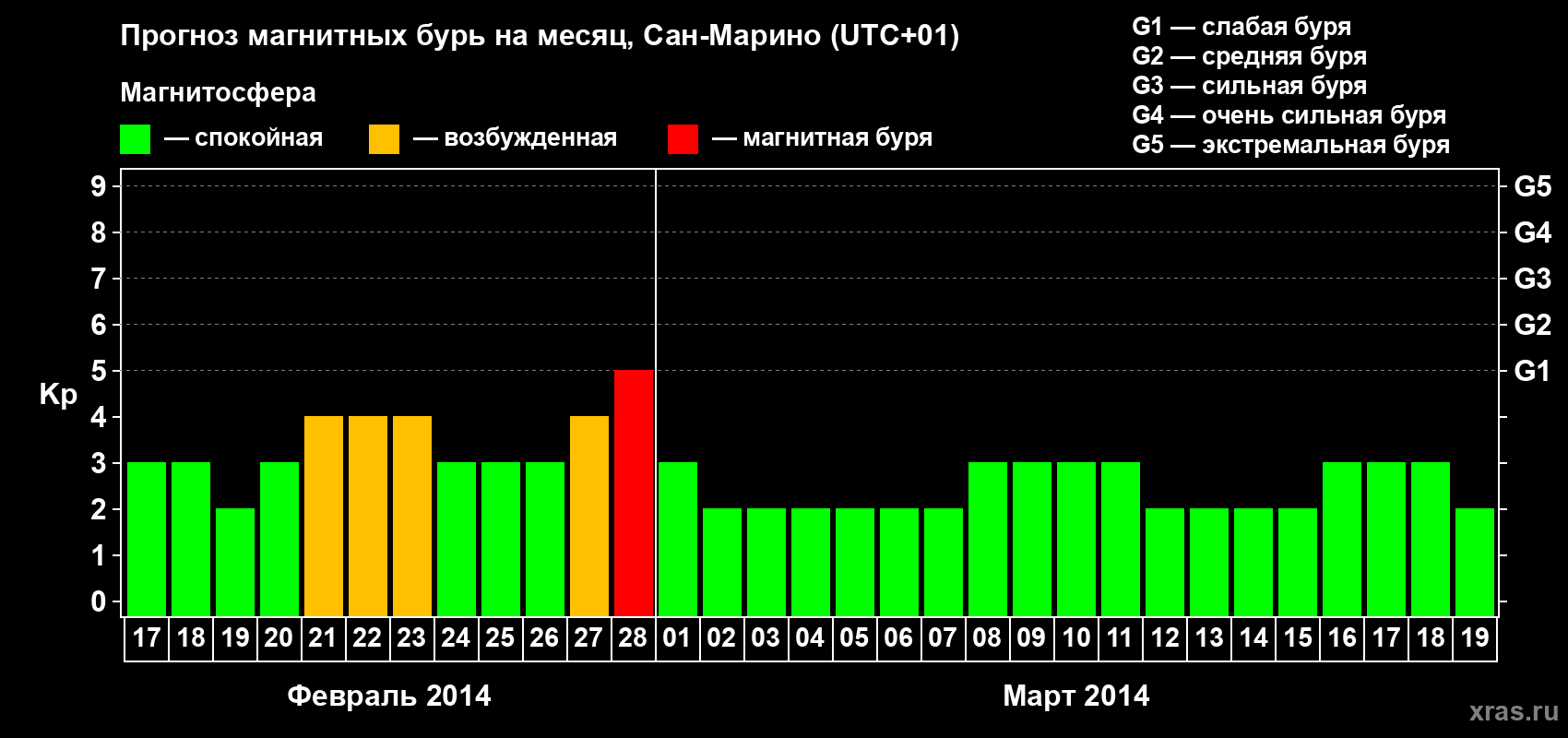 Прогноз максимального суточного геомагнитного индекса Kp на <b>1 месяц</b> (31 день) <b>с 17 февраля по 19 марта 2014 г</b>
