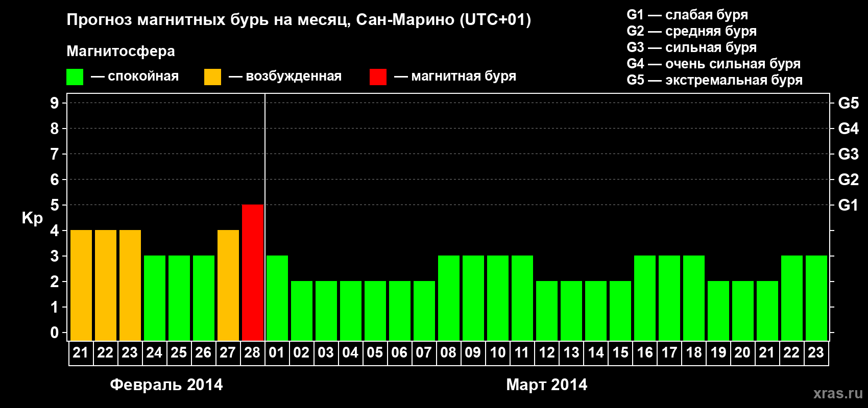 Прогноз максимального суточного геомагнитного индекса Kp на <b>1 месяц</b> (31 день) <b>с 21 февраля по 23 марта 2014 г</b>
