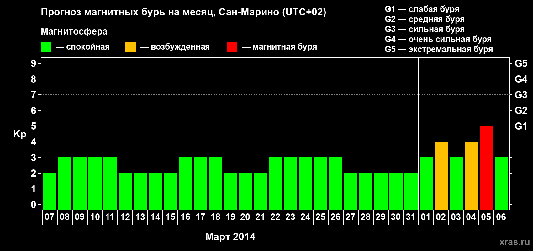 Прогноз максимального суточного геомагнитного индекса Kp на <b>1 месяц</b> (31 день) <b>с 07 марта по 06 апреля 2014 г</b>