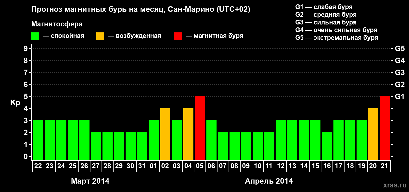 Прогноз максимального суточного геомагнитного индекса Kp на <b>1 месяц</b> (31 день) <b>с 22 марта по 21 апреля 2014 г</b>