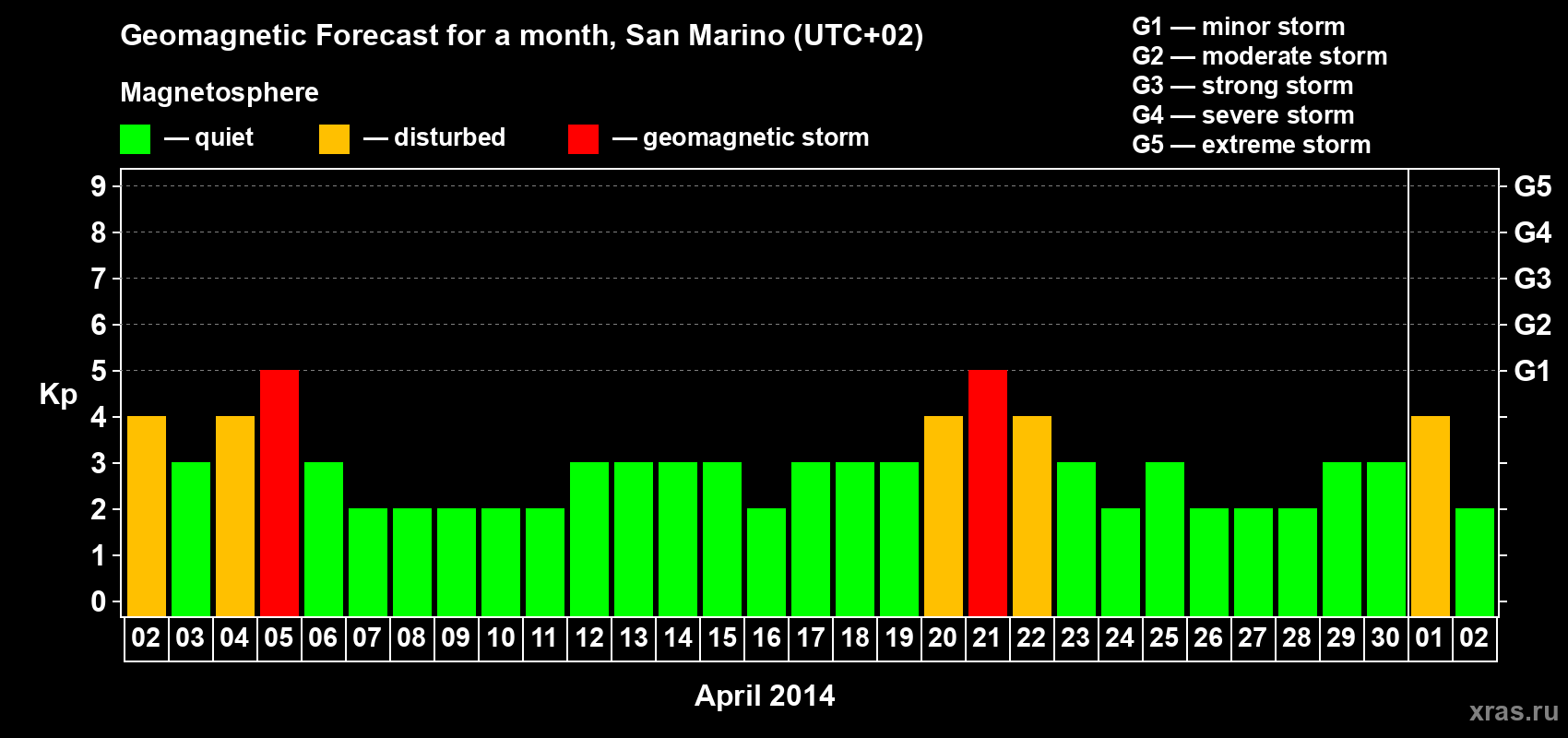Forecast of the daily maximal value of geomagnetic index Kp for <b>1 month</b> (31 days) <b>from Apr 02, 2014 to May 02, 2014</b>