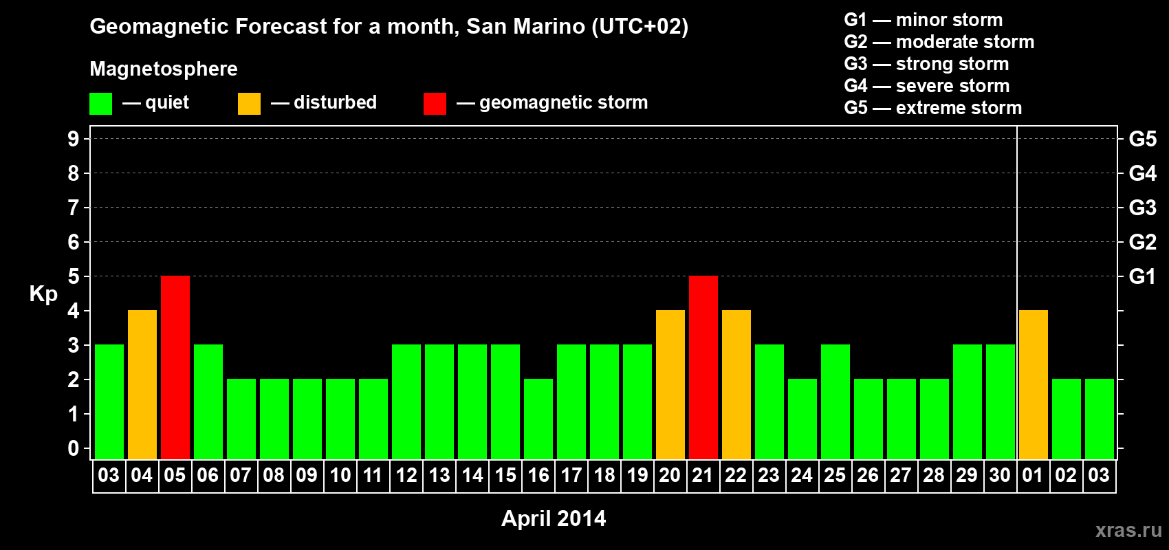 Forecast of the daily maximal value of geomagnetic index Kp for <b>1 month</b> (31 days) <b>from Apr 03, 2014 to May 03, 2014</b>
