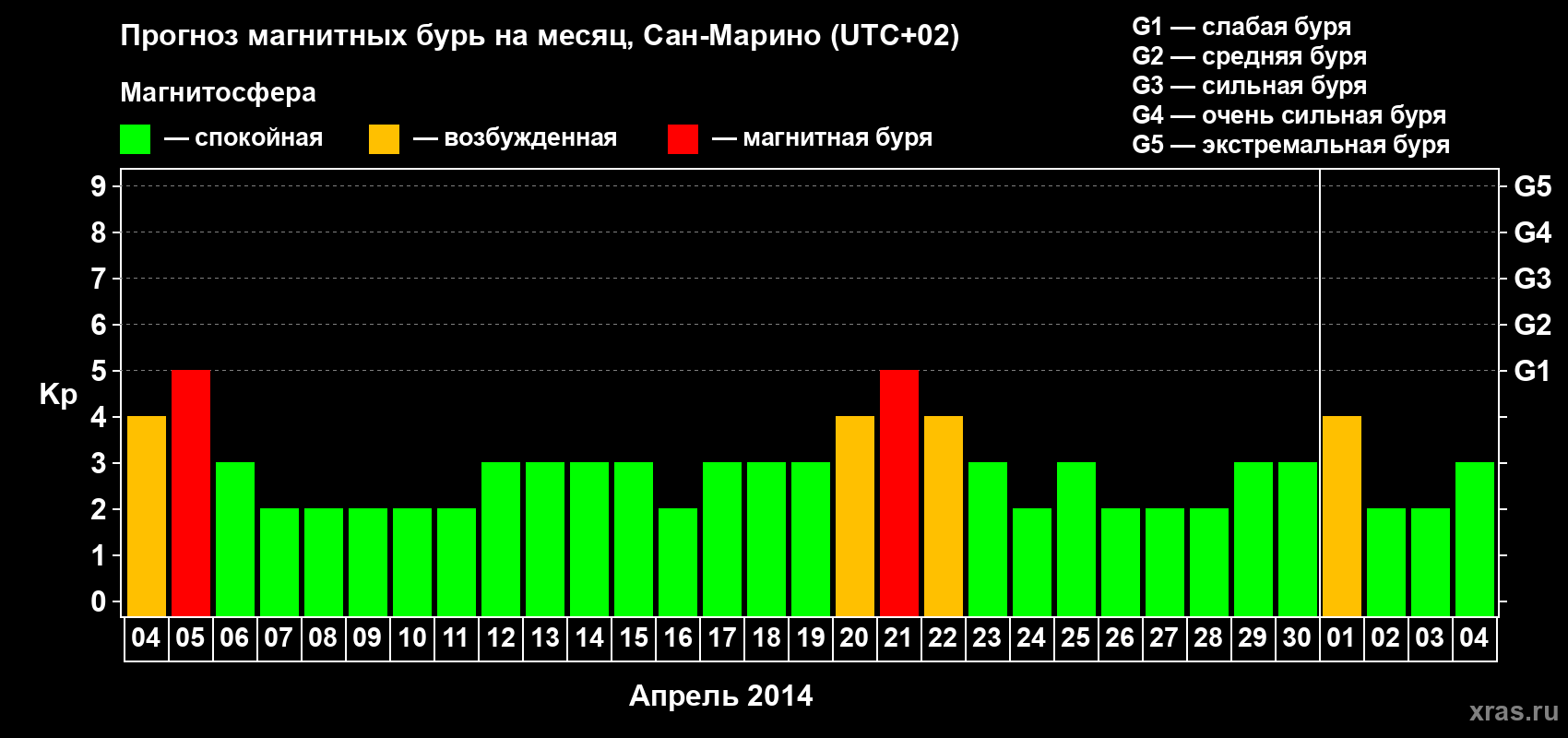 Прогноз максимального суточного геомагнитного индекса Kp на <b>1 месяц</b> (31 день) <b>с 04 апреля по 04 мая 2014 г</b>
