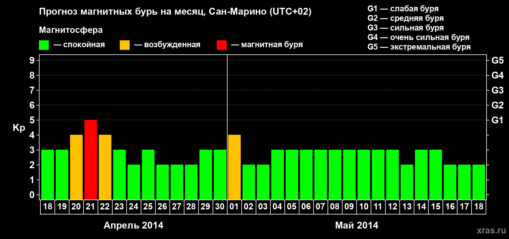 Прогноз максимального суточного геомагнитного индекса Kp на <b>1 месяц</b> (31 день) <b>с 18 апреля по 18 мая 2014 г</b>