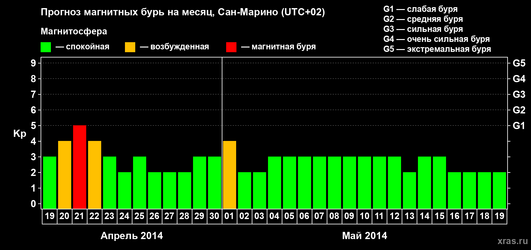 Прогноз максимального суточного геомагнитного индекса Kp на <b>1 месяц</b> (31 день) <b>с 19 апреля по 19 мая 2014 г</b>