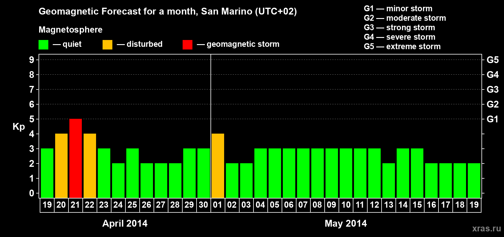 Forecast of the daily maximal value of geomagnetic index Kp for <b>1 month</b> (31 days) <b>from Apr 19, 2014 to May 19, 2014</b>