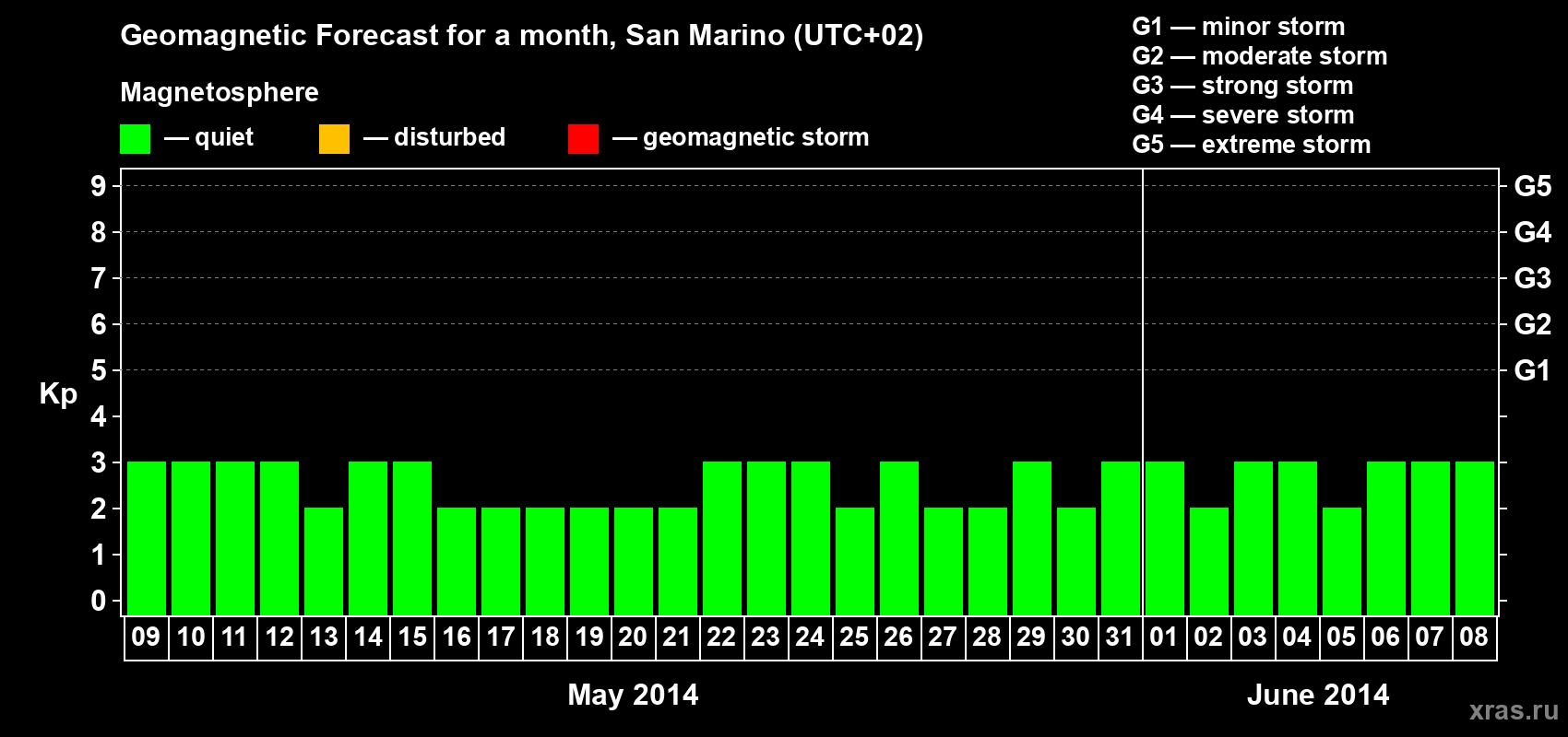 Forecast of the daily maximal value of geomagnetic index Kp for <b>1 month</b> (31 days) <b>from May 09, 2014 to Jun 08, 2014</b>