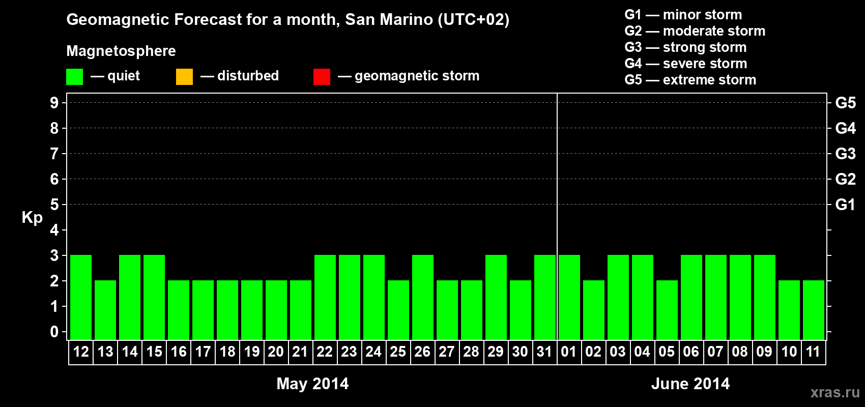 Forecast of the daily maximal value of geomagnetic index Kp for <b>1 month</b> (31 days) <b>from May 12, 2014 to Jun 11, 2014</b>