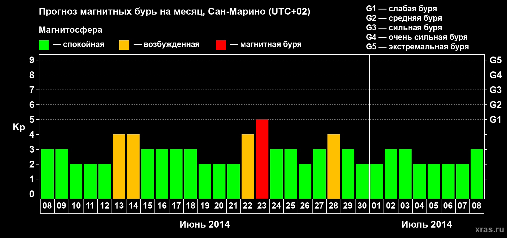 Прогноз максимального суточного геомагнитного индекса Kp на <b>1 месяц</b> (31 день) <b>с 08 июня по 08 июля 2014 г</b>