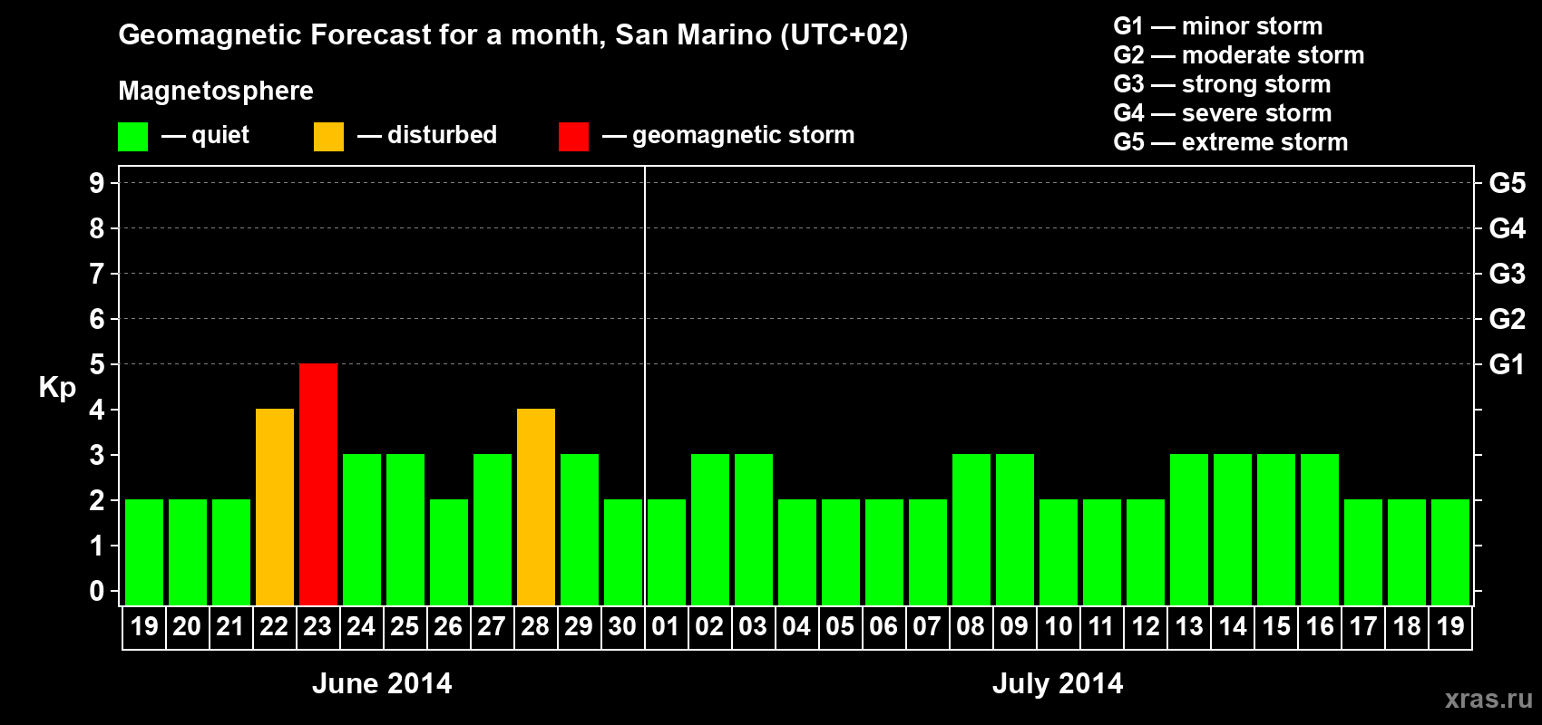 Forecast of the daily maximal value of geomagnetic index Kp for <b>1 month</b> (31 days) <b>from Jun 19, 2014 to Jul 19, 2014</b>