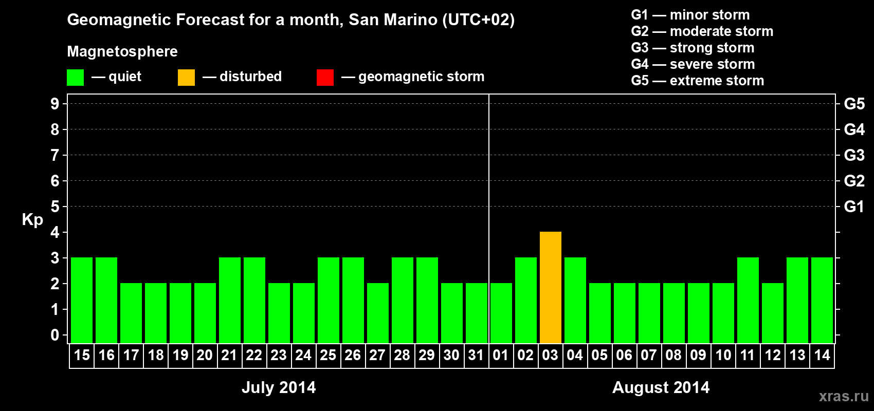 Forecast of the daily maximal value of geomagnetic index Kp for <b>1 month</b> (31 days) <b>from Jul 15, 2014 to Aug 14, 2014</b>