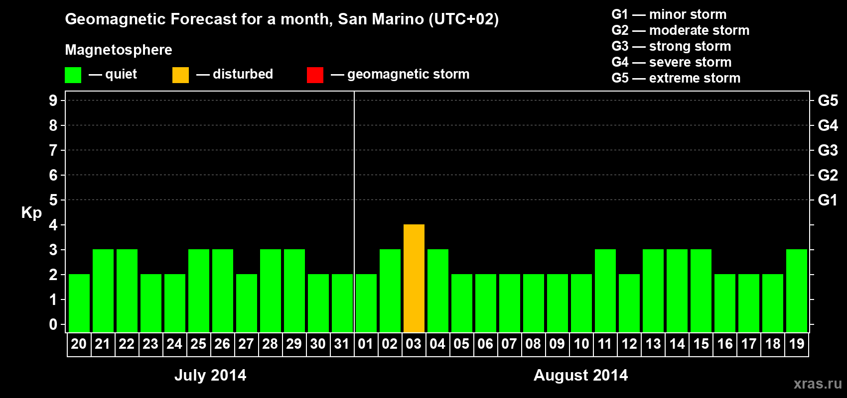 Forecast of the daily maximal value of geomagnetic index Kp for <b>1 month</b> (31 days) <b>from Jul 20, 2014 to Aug 19, 2014</b>