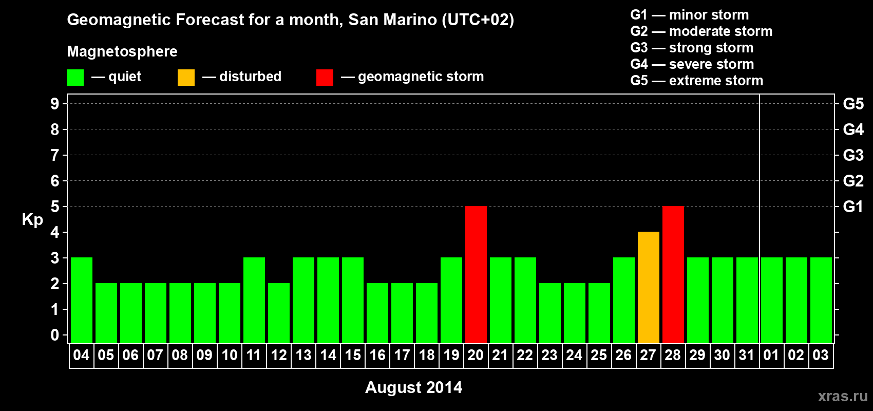 Forecast of the daily maximal value of geomagnetic index Kp for <b>1 month</b> (31 days) <b>from Aug 04, 2014 to Sep 03, 2014</b>
