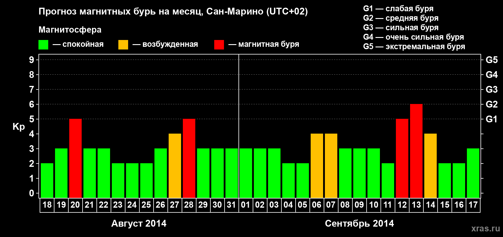 Прогноз максимального суточного геомагнитного индекса Kp на <b>1 месяц</b> (31 день) <b>с 18 августа по 17 сентября 2014 г</b>