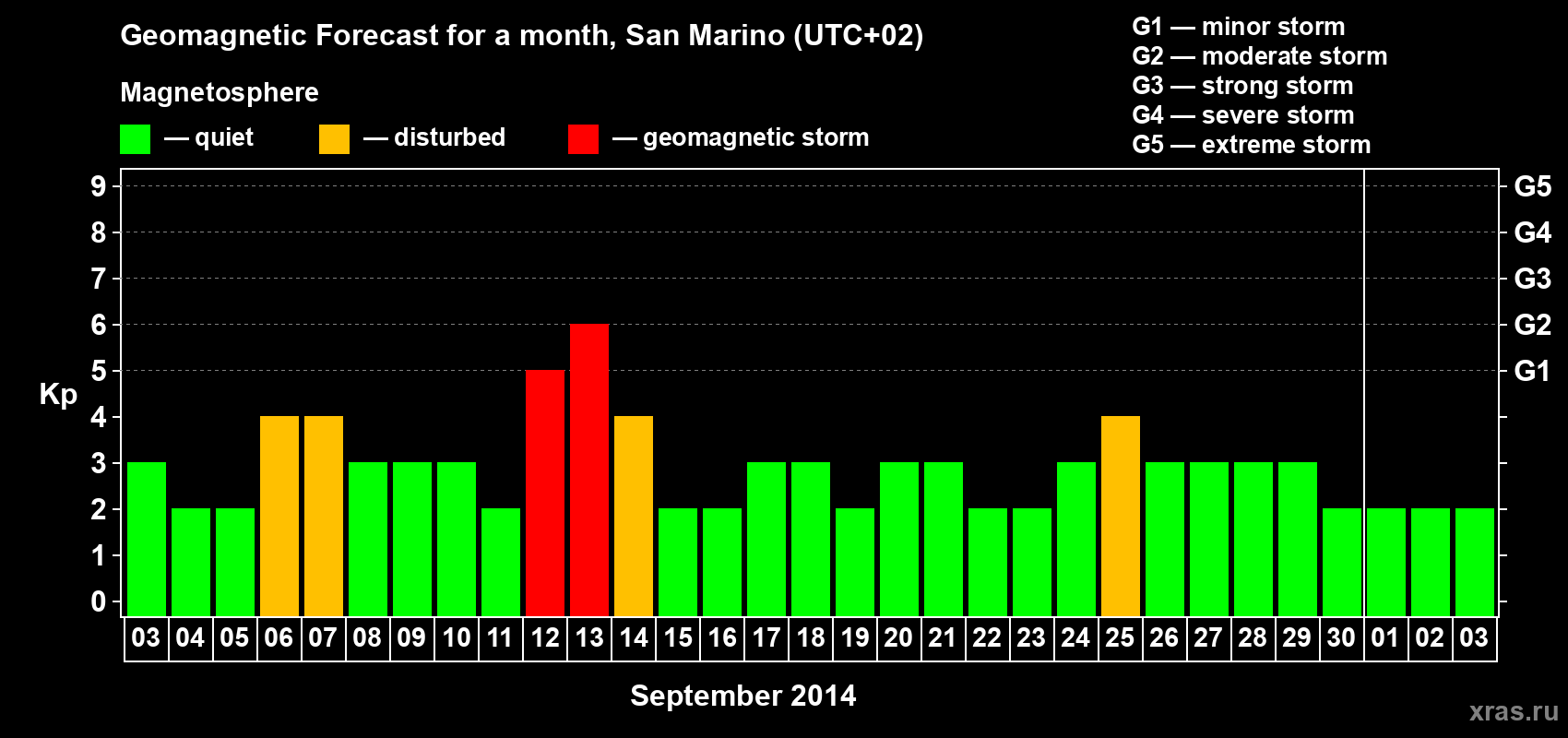Forecast of the daily maximal value of geomagnetic index Kp for <b>1 month</b> (31 days) <b>from Sep 03, 2014 to Oct 03, 2014</b>