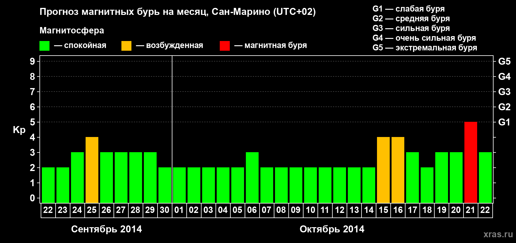 Прогноз максимального суточного геомагнитного индекса Kp на <b>1 месяц</b> (31 день) <b>с 22 сентября по 22 октября 2014 г</b>