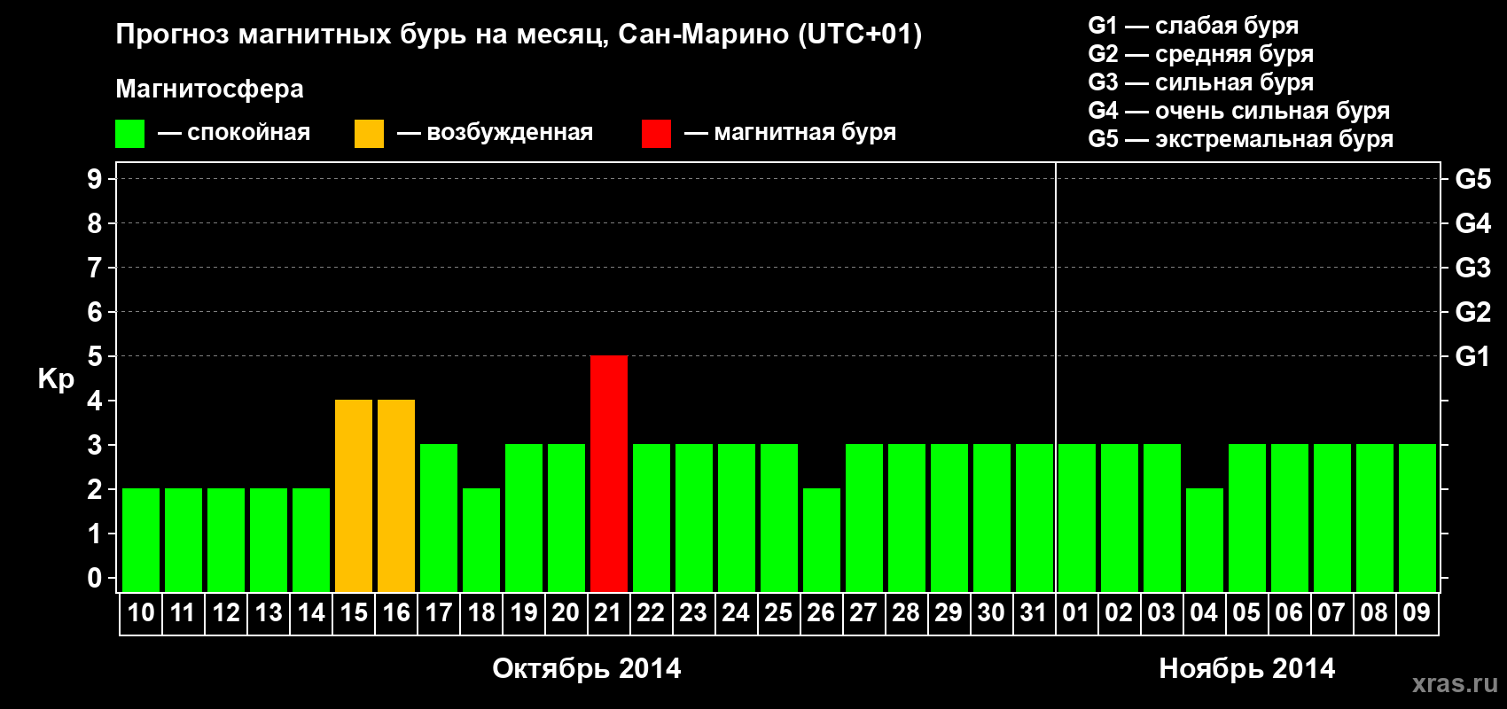 Прогноз максимального суточного геомагнитного индекса Kp на <b>1 месяц</b> (31 день) <b>с 10 октября по 09 ноября 2014 г</b>