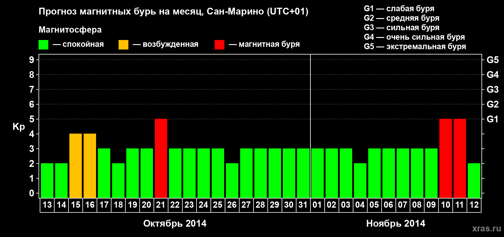 Прогноз максимального суточного геомагнитного индекса Kp на <b>1 месяц</b> (31 день) <b>с 13 октября по 12 ноября 2014 г</b>