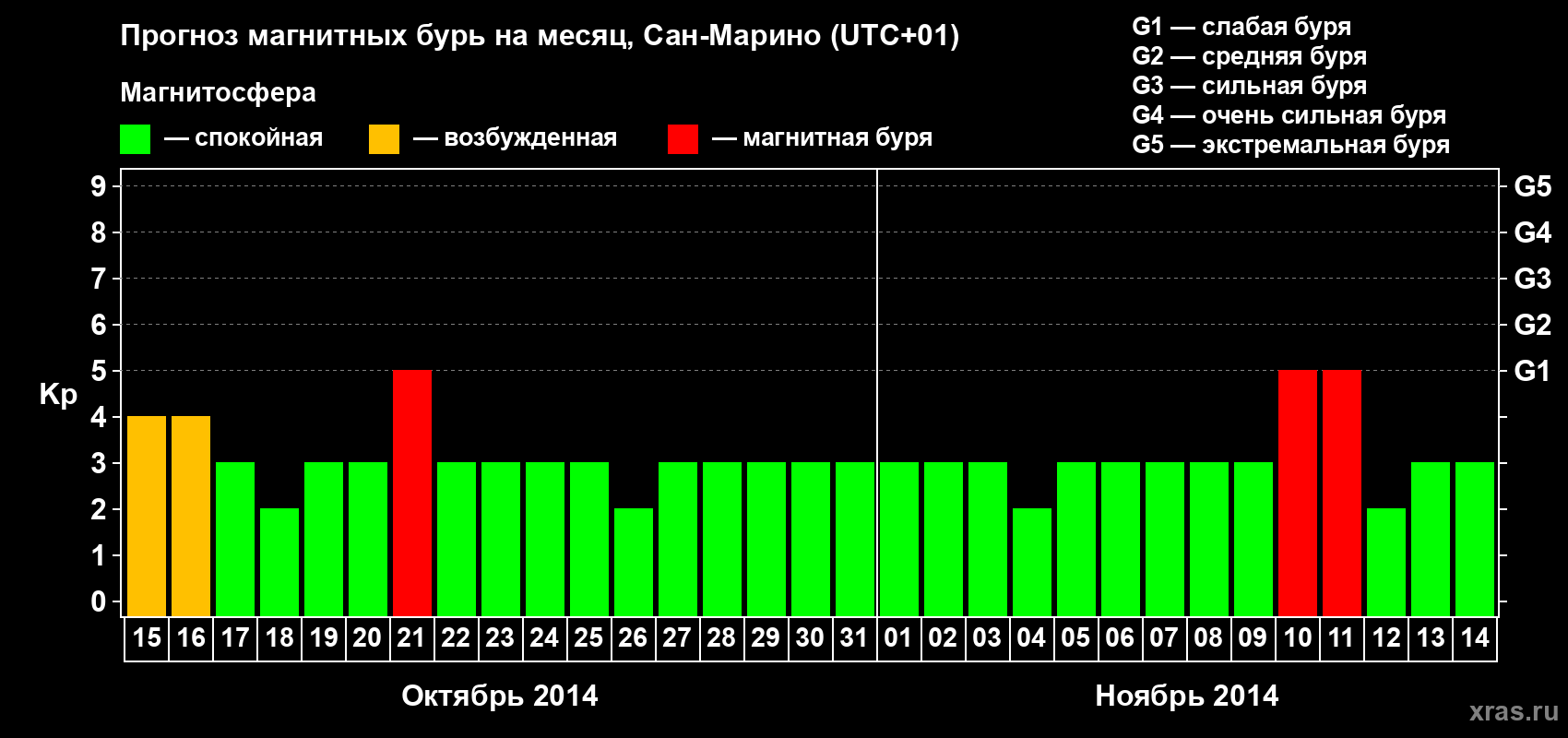 Прогноз максимального суточного геомагнитного индекса Kp на <b>1 месяц</b> (31 день) <b>с 15 октября по 14 ноября 2014 г</b>