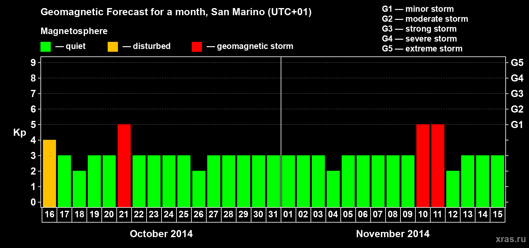 Forecast of the daily maximal value of geomagnetic index Kp for <b>1 month</b> (31 days) <b>from Oct 16, 2014 to Nov 15, 2014</b>