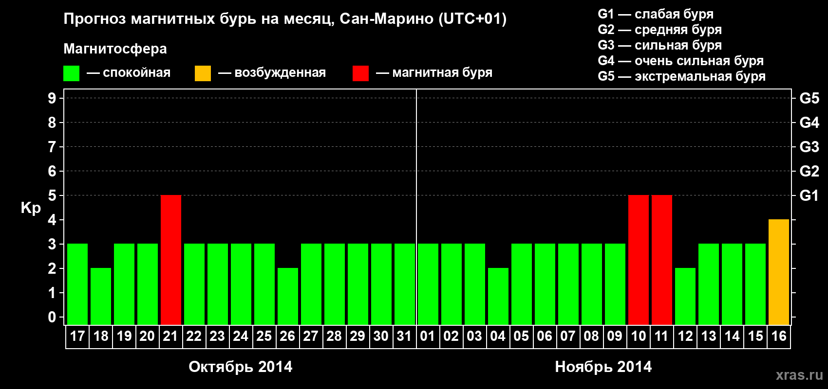Прогноз максимального суточного геомагнитного индекса Kp на <b>1 месяц</b> (31 день) <b>с 17 октября по 16 ноября 2014 г</b>