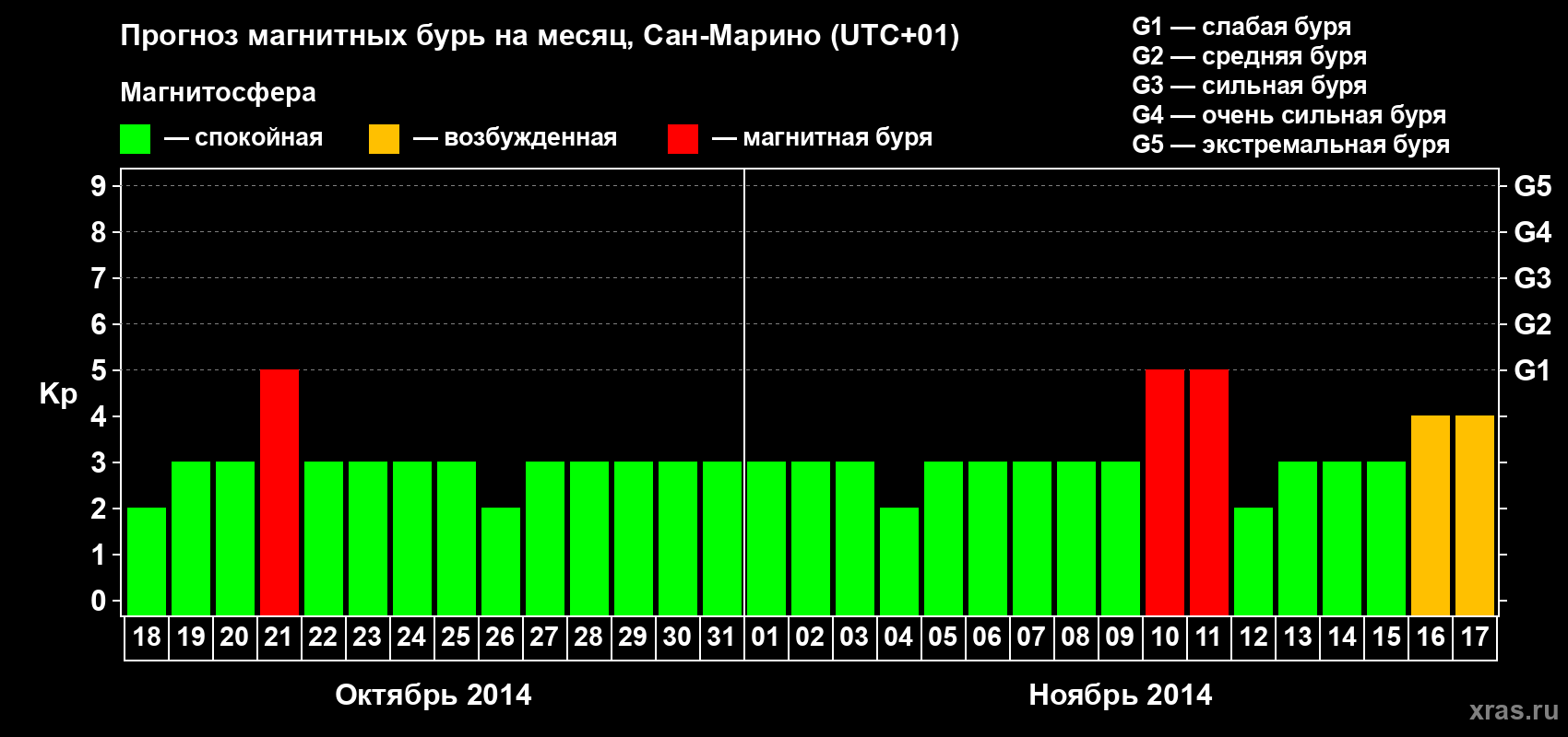 Прогноз максимального суточного геомагнитного индекса Kp на <b>1 месяц</b> (31 день) <b>с 18 октября по 17 ноября 2014 г</b>