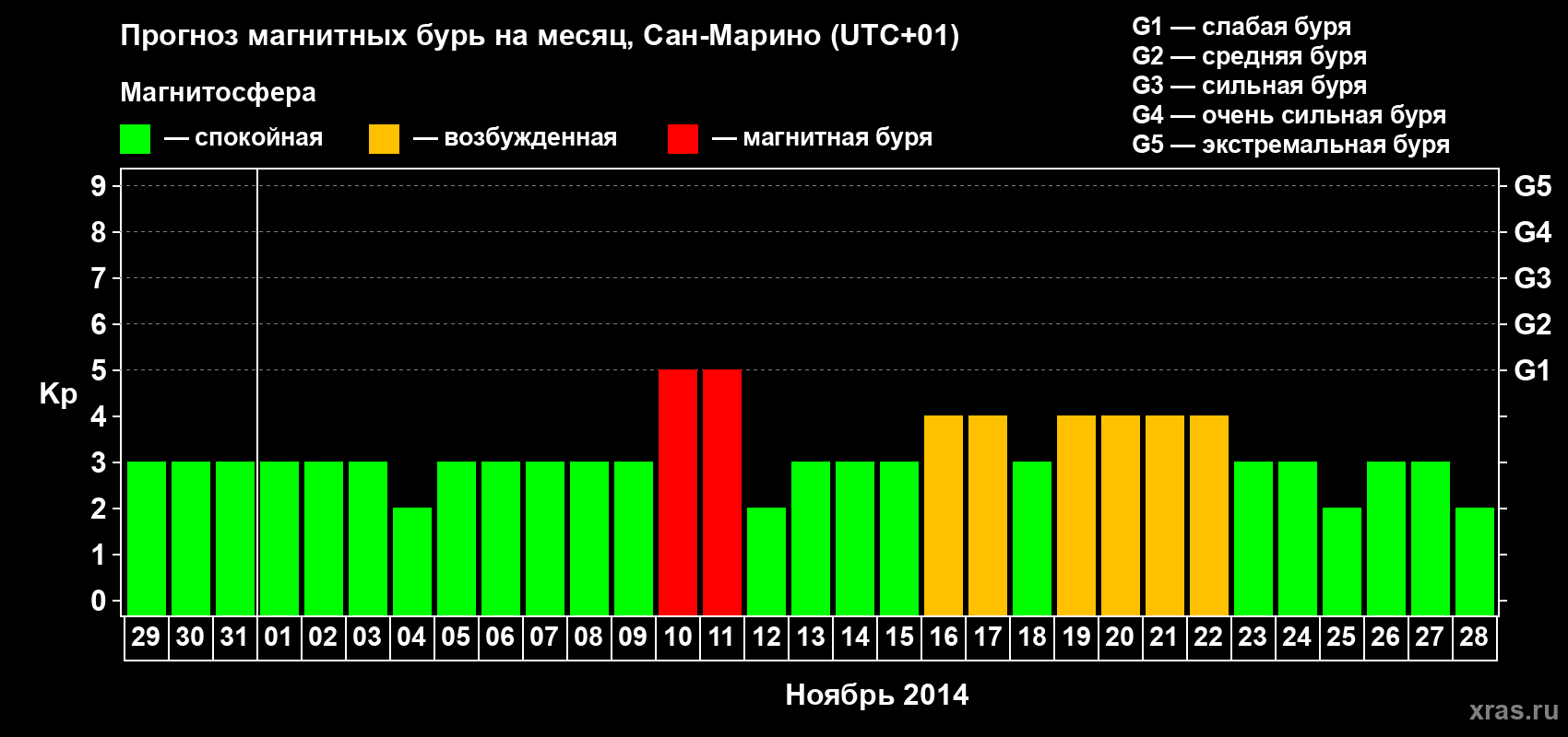 Прогноз максимального суточного геомагнитного индекса Kp на <b>1 месяц</b> (31 день) <b>с 29 октября по 28 ноября 2014 г</b>