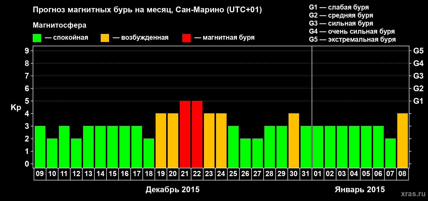 Прогноз максимального суточного геомагнитного индекса Kp на <b>1 месяц</b> (31 день) <b>с 09 декабря 2014 г по 08 января 2015 г</b>