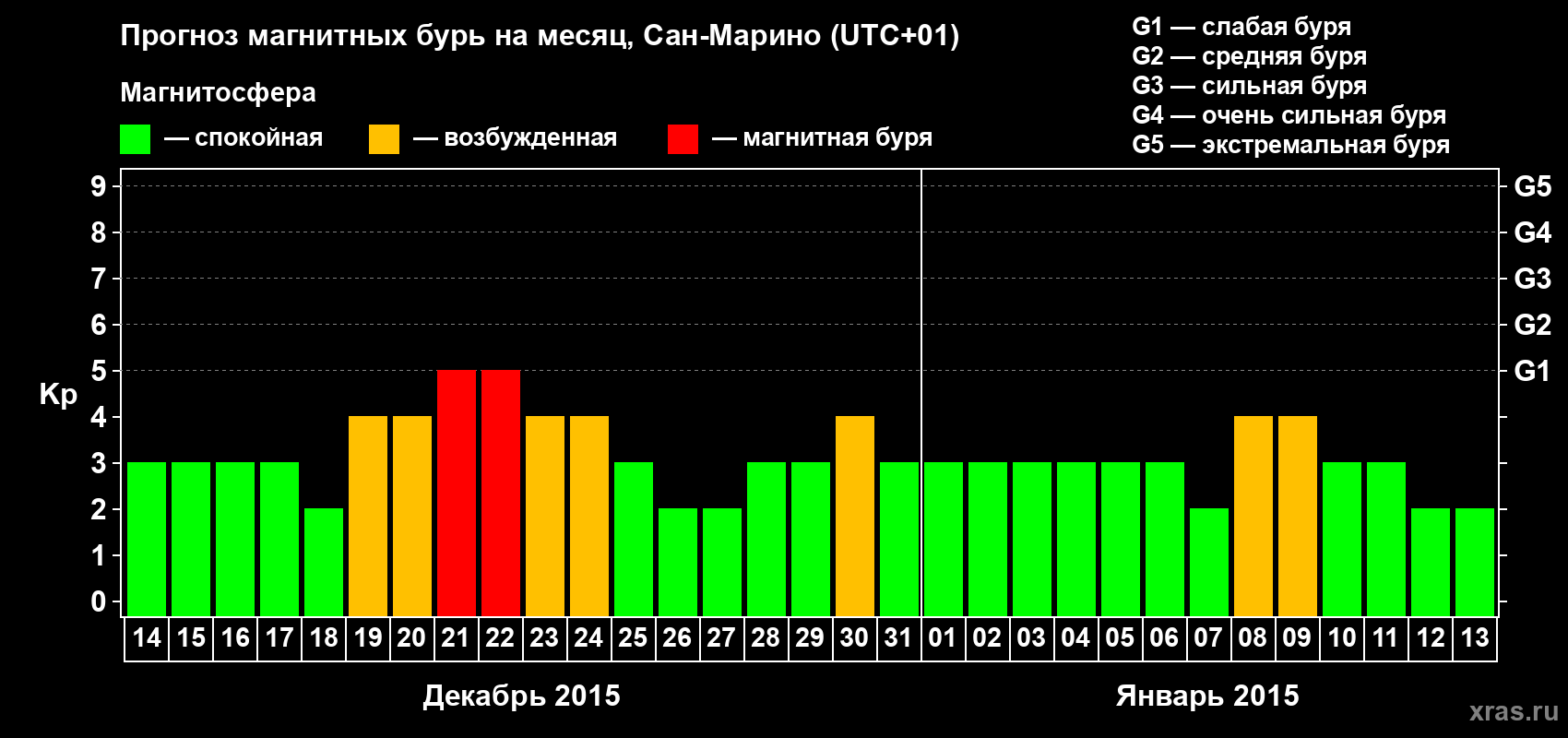 Прогноз максимального суточного геомагнитного индекса Kp на <b>1 месяц</b> (31 день) <b>с 14 декабря 2014 г по 13 января 2015 г</b>