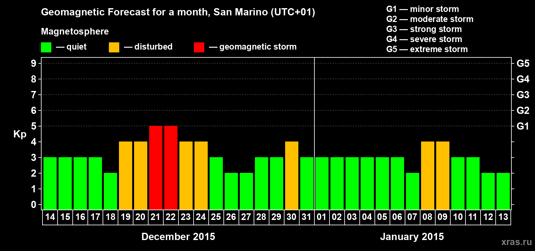 Forecast of the daily maximal value of geomagnetic index Kp for <b>1 month</b> (31 days) <b>from Dec 14, 2014 to Jan 13, 2015</b>