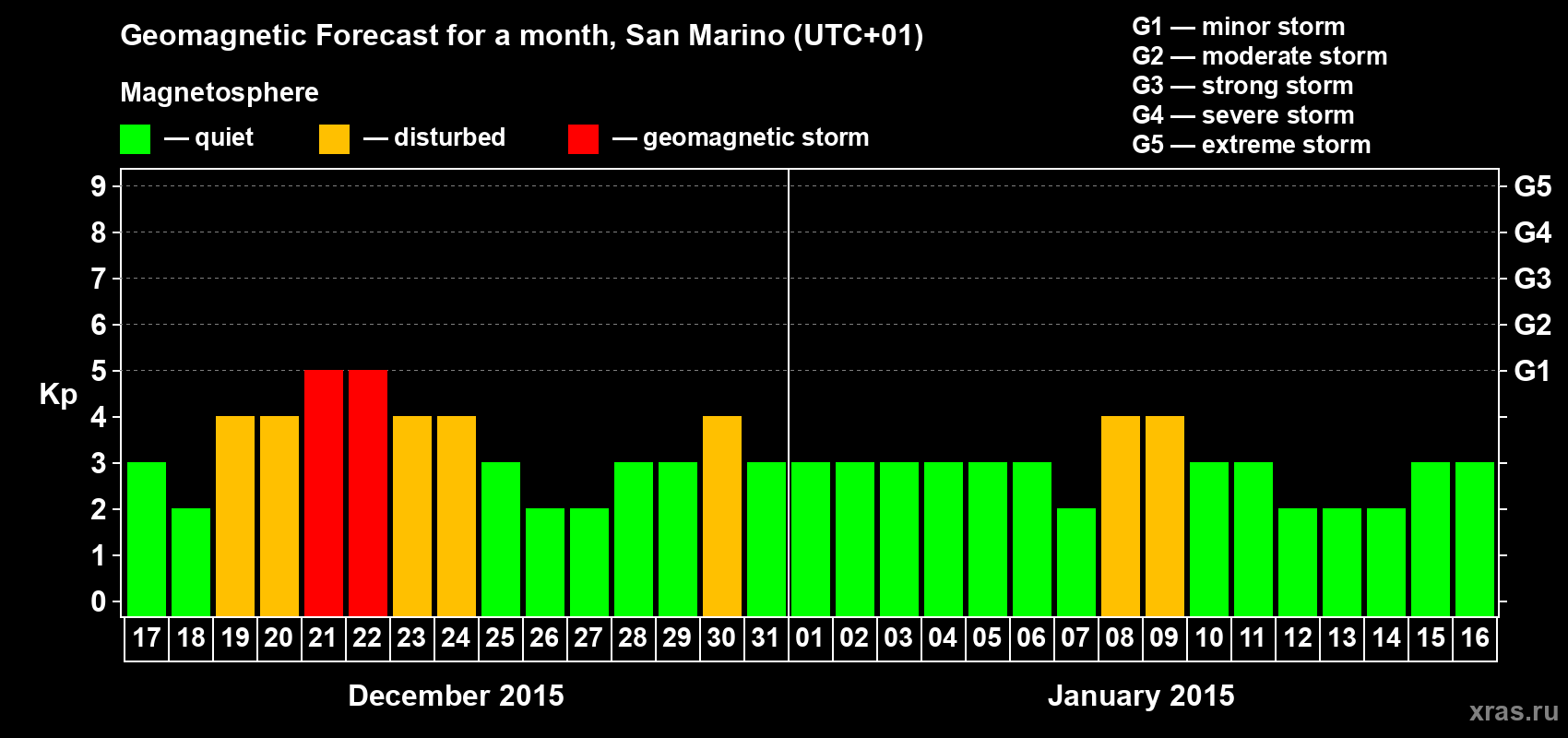 Forecast of the daily maximal value of geomagnetic index Kp for <b>1 month</b> (31 days) <b>from Dec 17, 2014 to Jan 16, 2015</b>