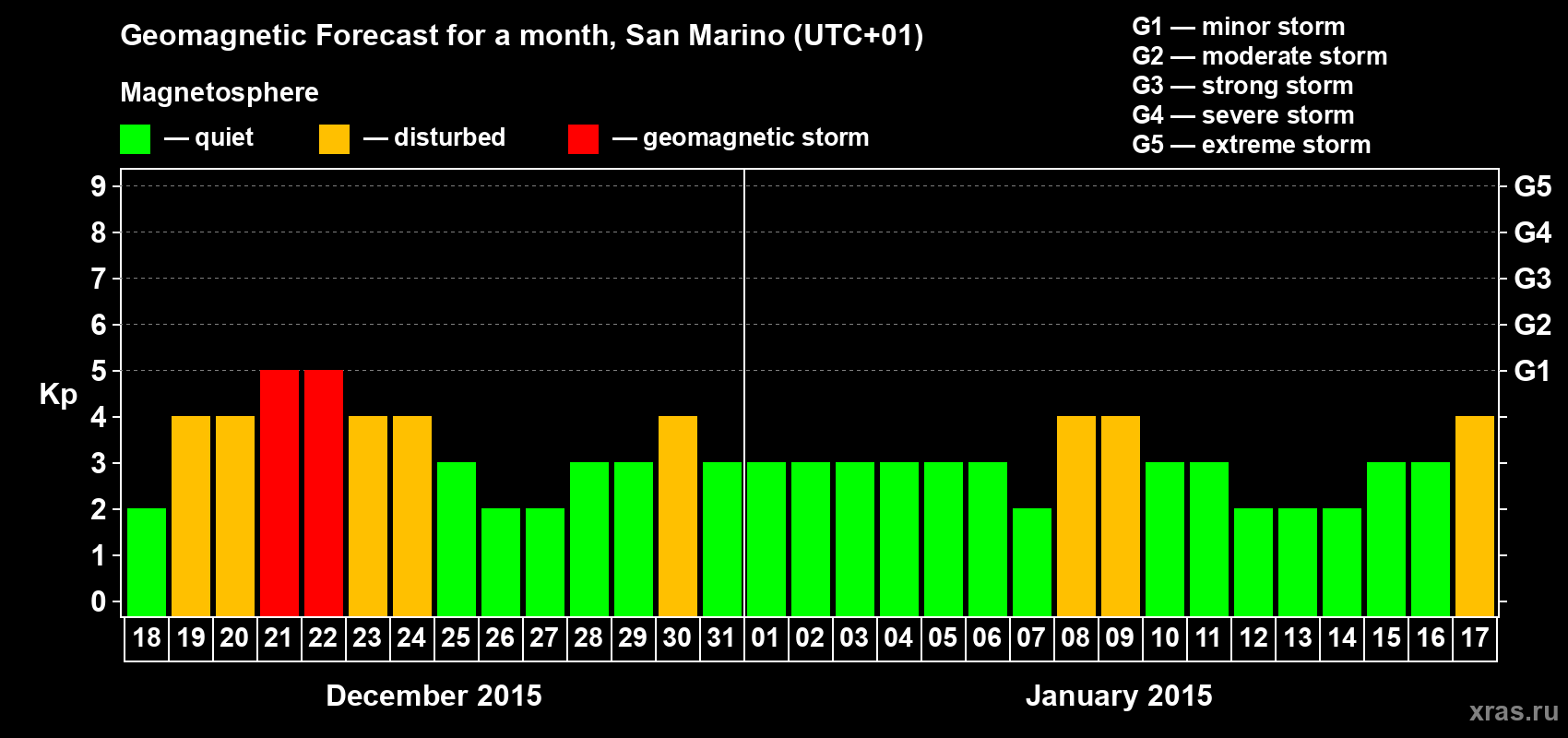 Forecast of the daily maximal value of geomagnetic index Kp for <b>1 month</b> (31 days) <b>from Dec 18, 2014 to Jan 17, 2015</b>