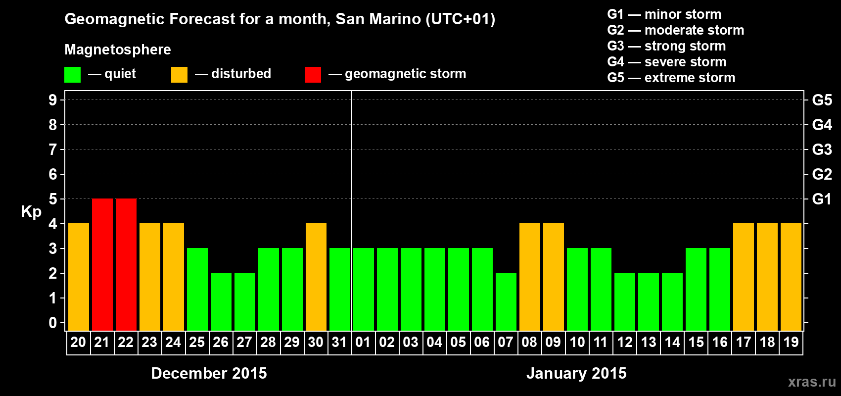 Forecast of the daily maximal value of geomagnetic index Kp for <b>1 month</b> (31 days) <b>from Dec 20, 2014 to Jan 19, 2015</b>