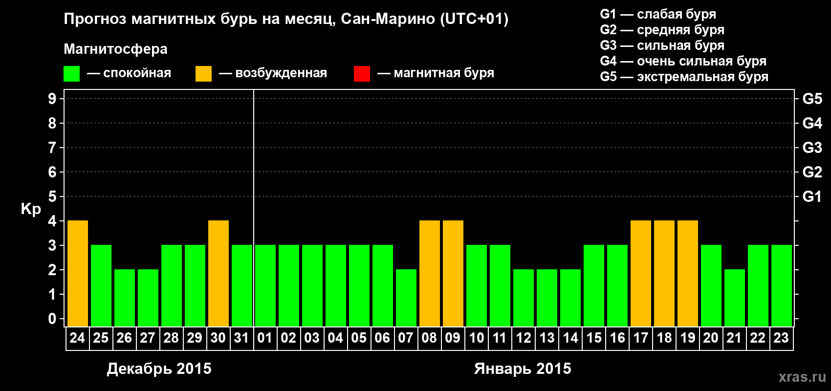 Прогноз максимального суточного геомагнитного индекса Kp на <b>1 месяц</b> (31 день) <b>с 24 декабря 2014 г по 23 января 2015 г</b>