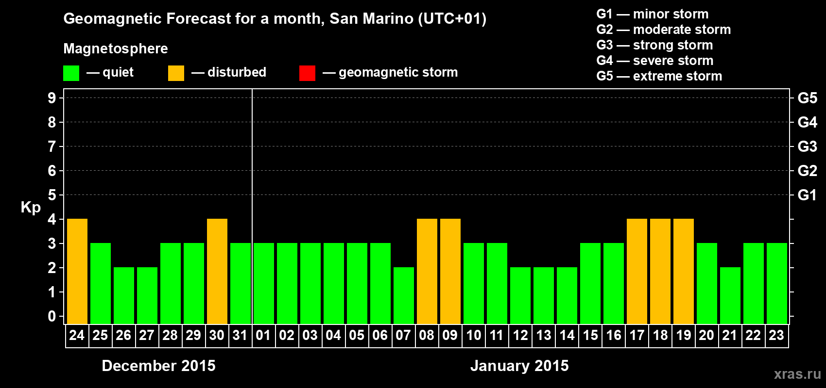 Forecast of the daily maximal value of geomagnetic index Kp for <b>1 month</b> (31 days) <b>from Dec 24, 2014 to Jan 23, 2015</b>