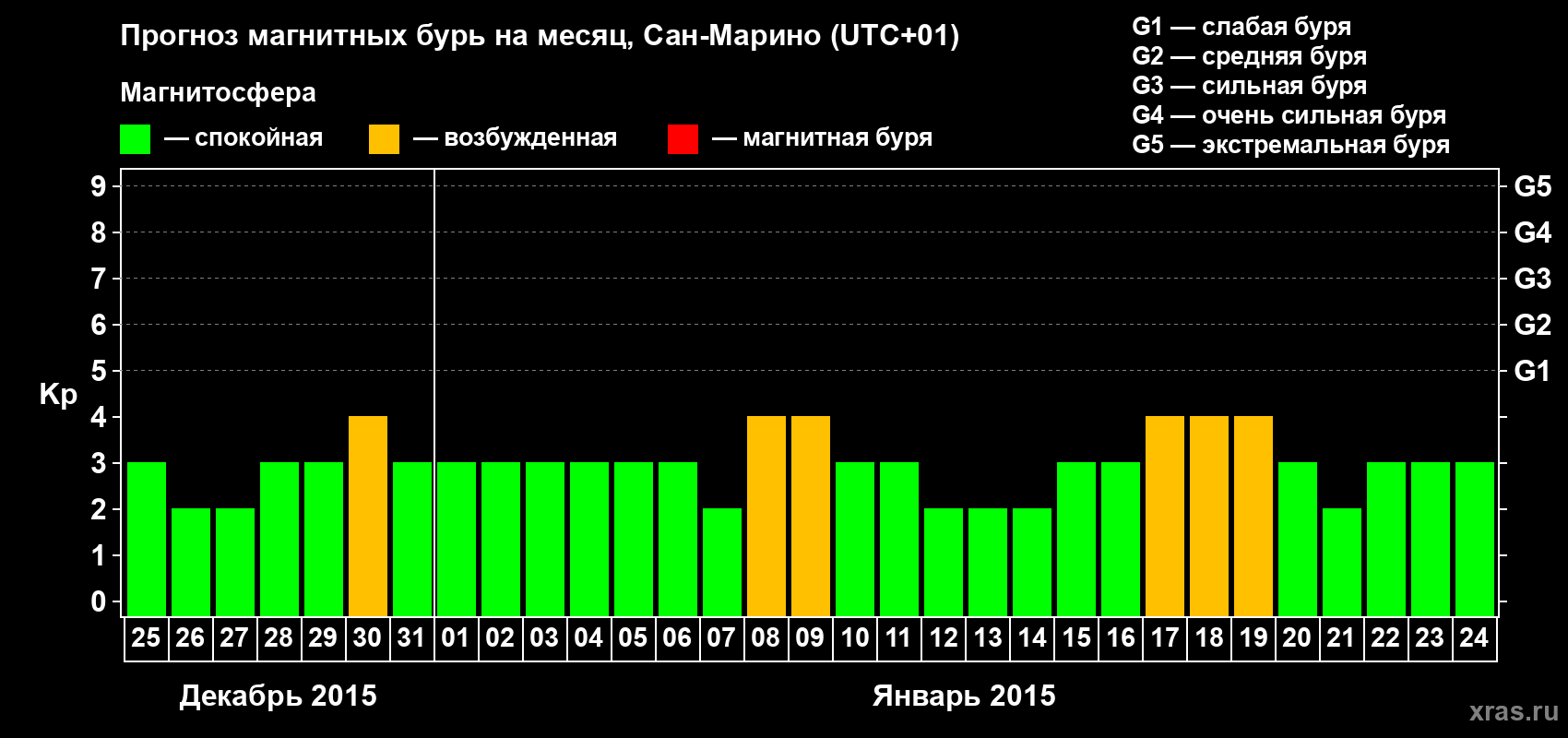 Прогноз максимального суточного геомагнитного индекса Kp на <b>1 месяц</b> (31 день) <b>с 25 декабря 2014 г по 24 января 2015 г</b>
