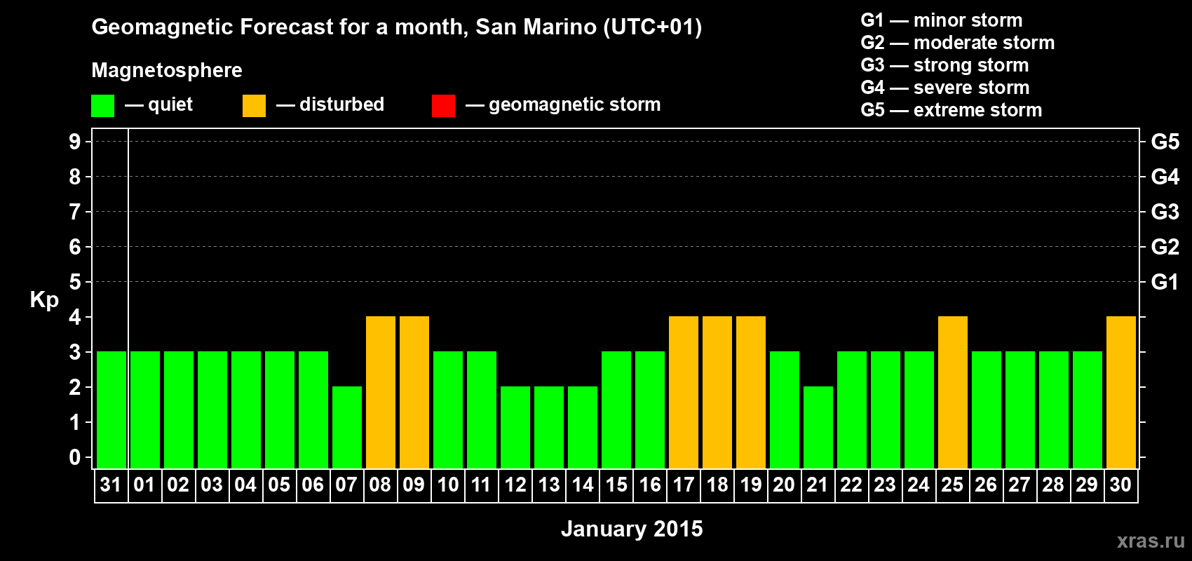 Forecast of the daily maximal value of geomagnetic index Kp for <b>1 month</b> (31 days) <b>from Dec 31, 2014 to Jan 30, 2015</b>