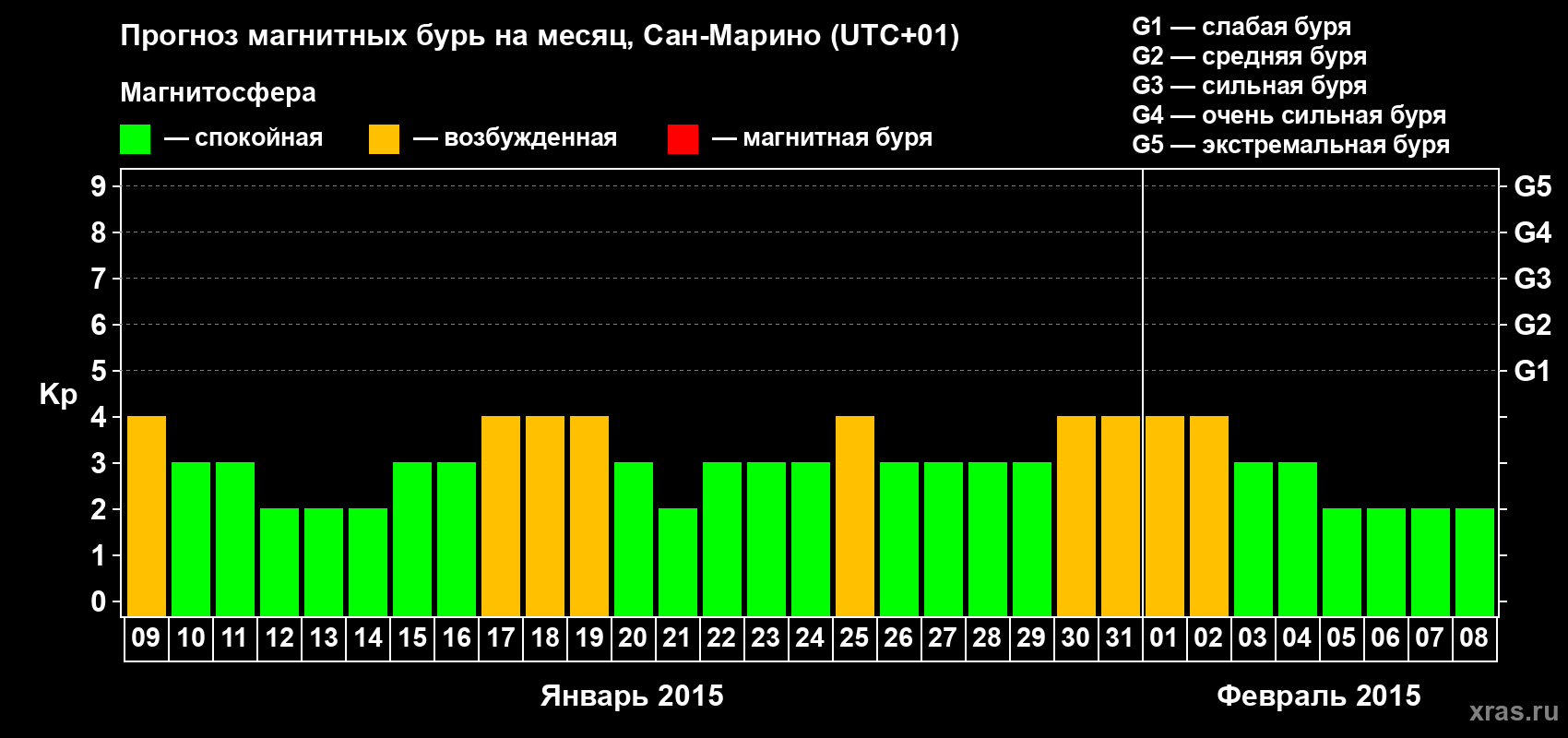 Прогноз максимального суточного геомагнитного индекса Kp на <b>1 месяц</b> (31 день) <b>с 09 января по 08 февраля 2015 г</b>