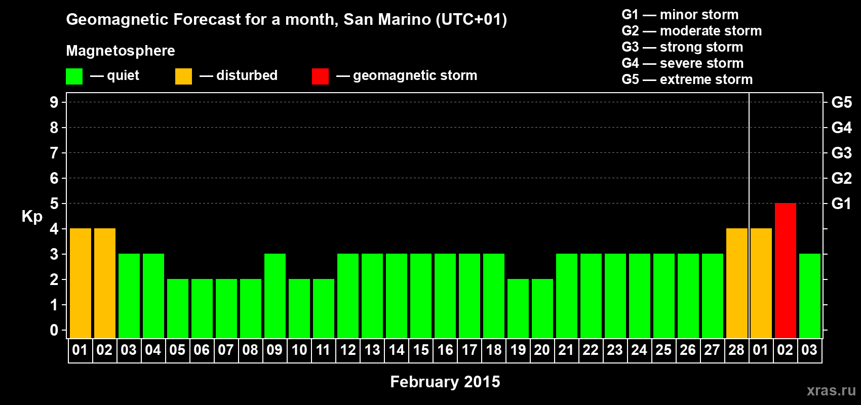 Forecast of the daily maximal value of geomagnetic index Kp for <b>1 month</b> (31 days) <b>from Feb 01, 2015 to Mar 03, 2015</b>