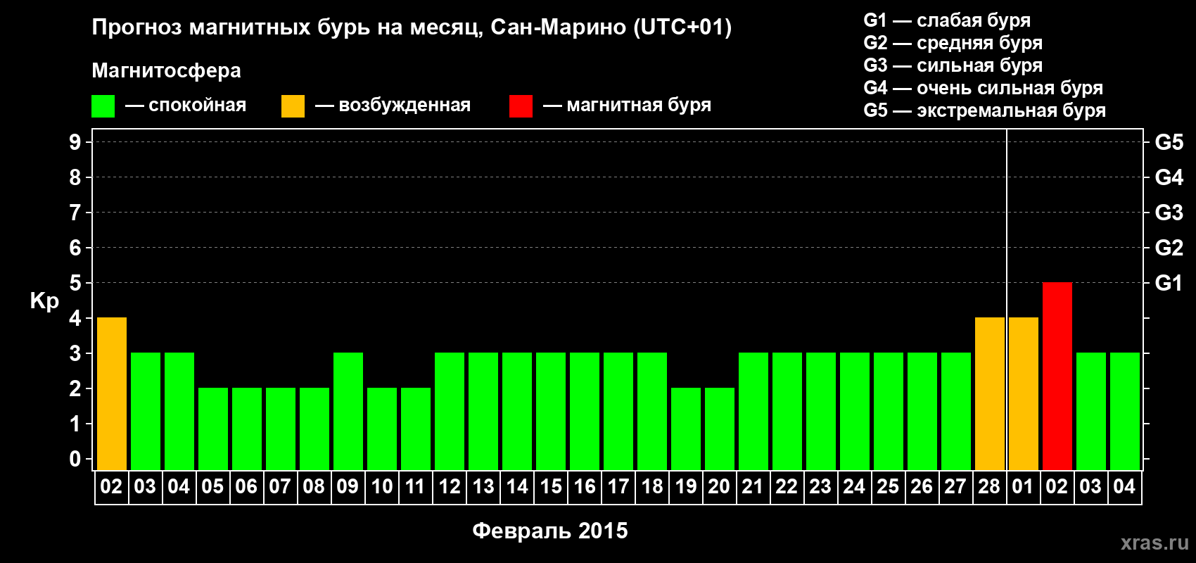 Прогноз максимального суточного геомагнитного индекса Kp на <b>1 месяц</b> (31 день) <b>с 02 февраля по 04 марта 2015 г</b>