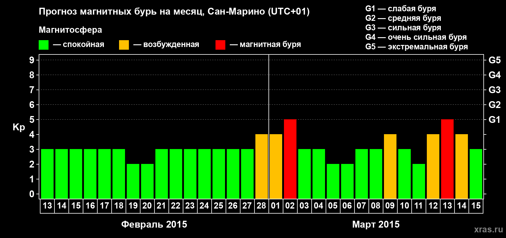 Прогноз максимального суточного геомагнитного индекса Kp на <b>1 месяц</b> (31 день) <b>с 13 февраля по 15 марта 2015 г</b>