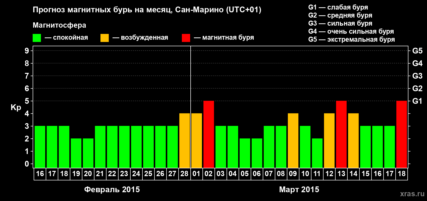 Прогноз максимального суточного геомагнитного индекса Kp на <b>1 месяц</b> (31 день) <b>с 16 февраля по 18 марта 2015 г</b>