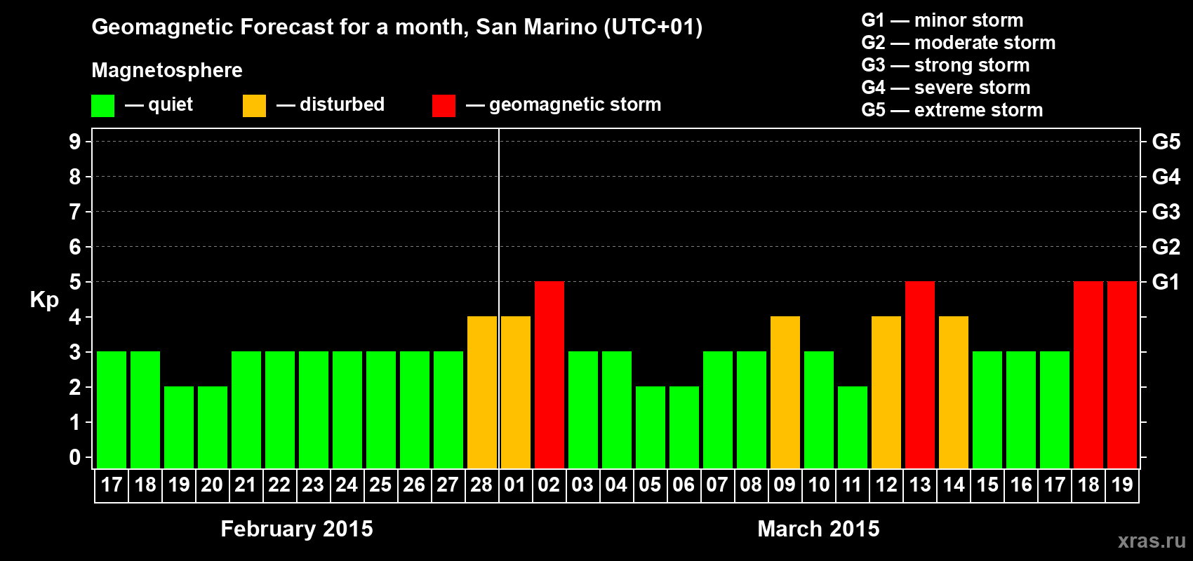 Forecast of the daily maximal value of geomagnetic index Kp for <b>1 month</b> (31 days) <b>from Feb 17, 2015 to Mar 19, 2015</b>