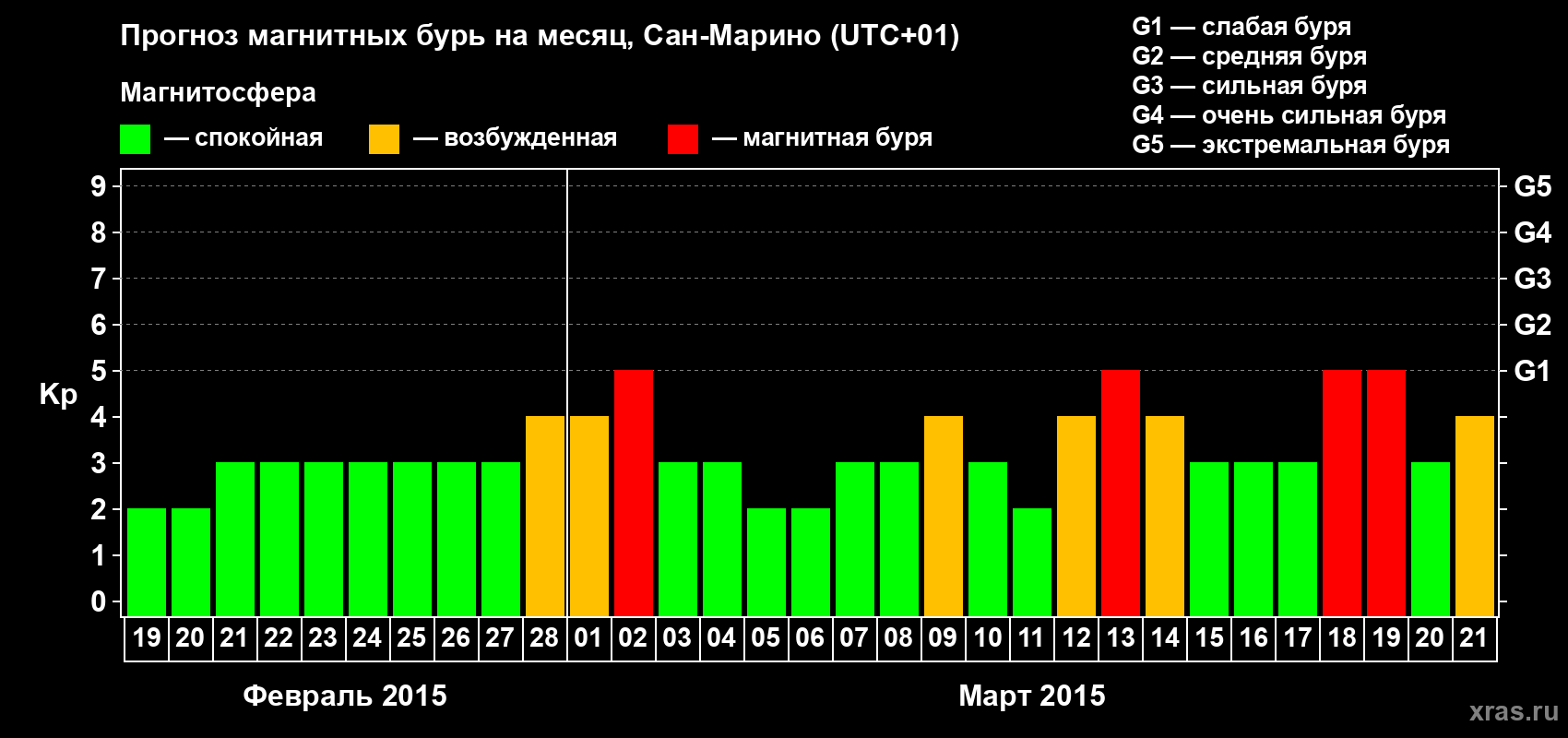 Прогноз максимального суточного геомагнитного индекса Kp на <b>1 месяц</b> (31 день) <b>с 19 февраля по 21 марта 2015 г</b>