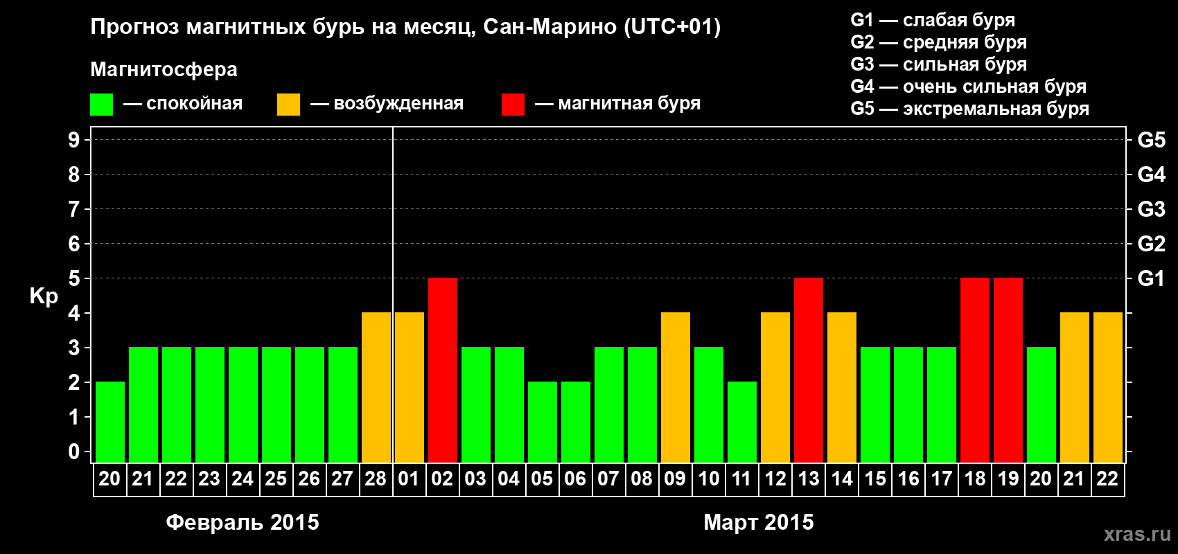 Прогноз максимального суточного геомагнитного индекса Kp на <b>1 месяц</b> (31 день) <b>с 20 февраля по 22 марта 2015 г</b>