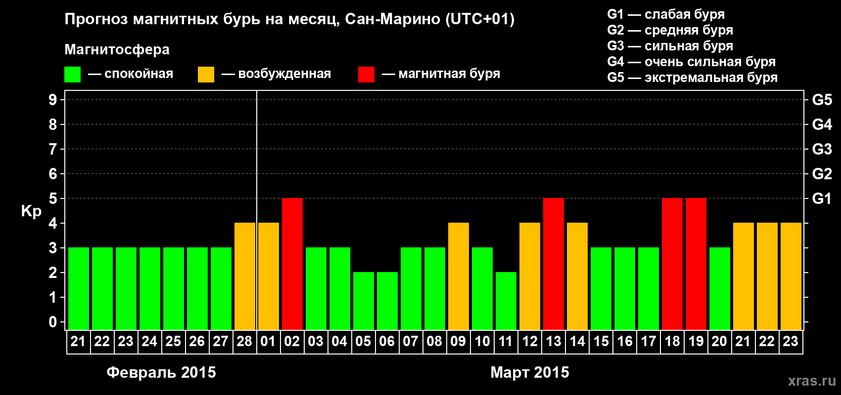 Прогноз максимального суточного геомагнитного индекса Kp на <b>1 месяц</b> (31 день) <b>с 21 февраля по 23 марта 2015 г</b>