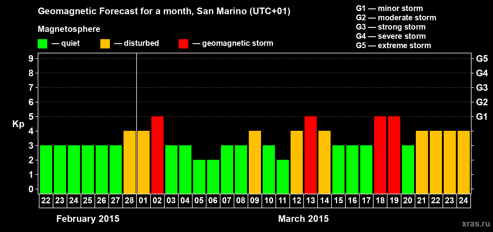 Forecast of the daily maximal value of geomagnetic index Kp for <b>1 month</b> (31 days) <b>from Feb 22, 2015 to Mar 24, 2015</b>